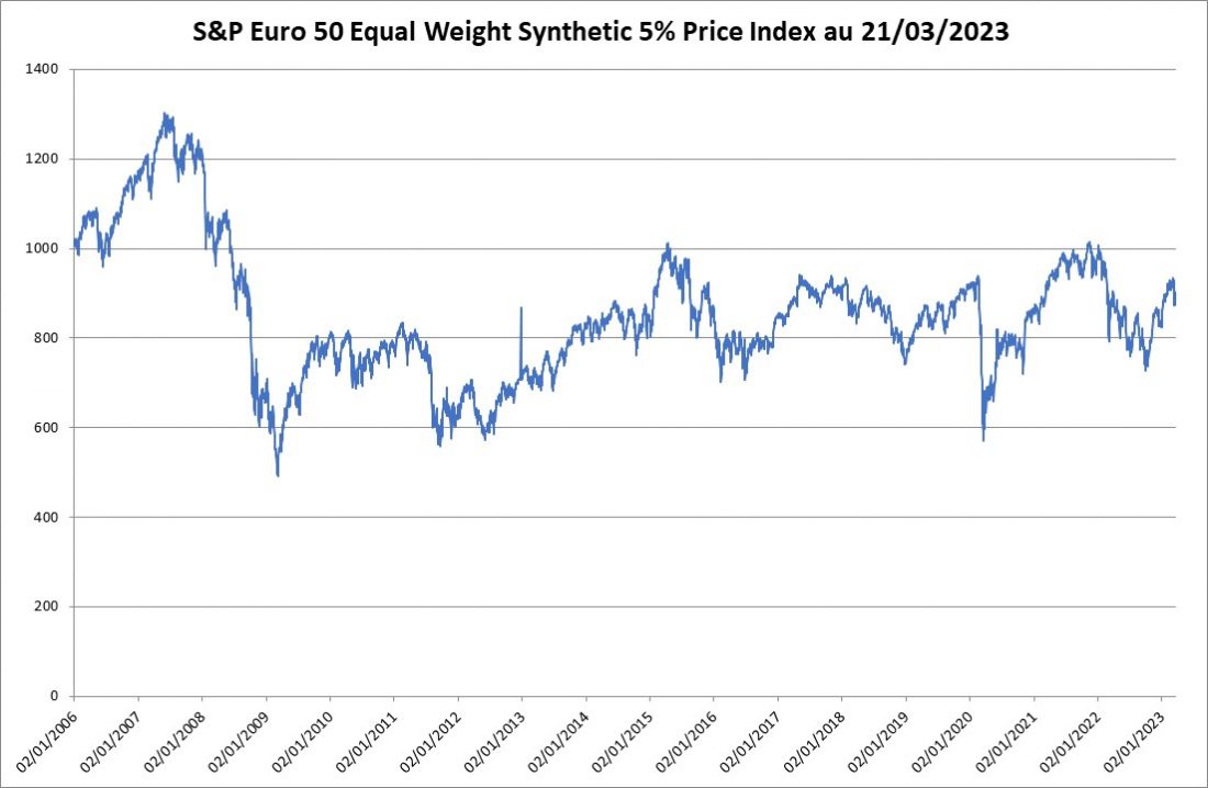 Qu Est Ce Que L Indice S P Euro Equal Weight Synthetic Price