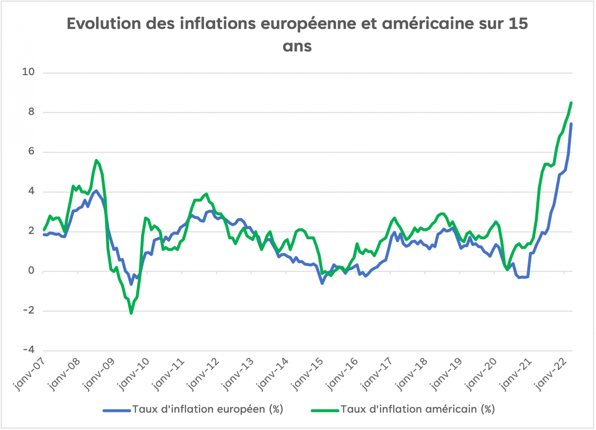Inflation et taux d'intérêt | Produits structurés