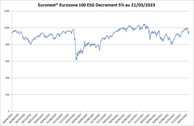 Qu'estce que l'indice Euronext® Eurozone 100 ESG Decrement 5