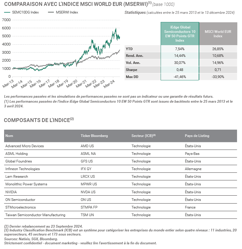 L’INDICE iEDGE GLOBAL SEMICONDUCTORS 10 EW 50 POINTS GTR INDEX